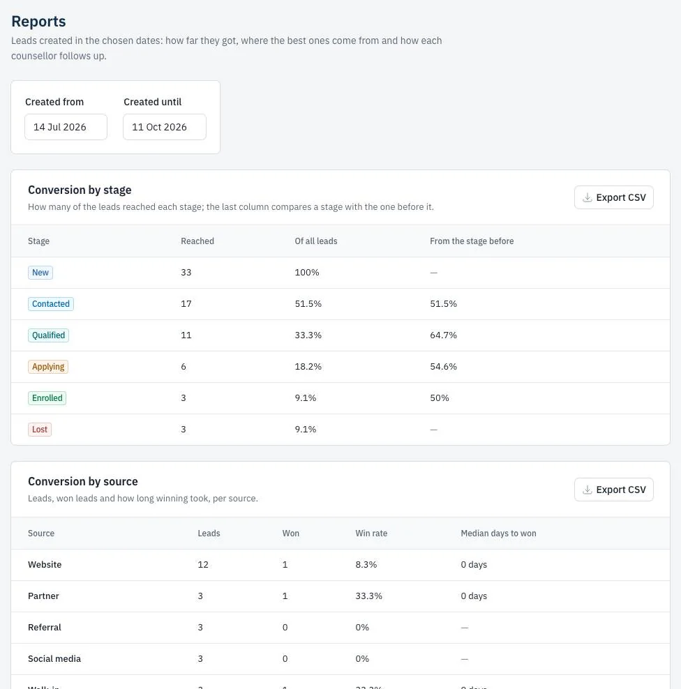 Reports: conversion by stage and by source for the leads created in the chosen dates